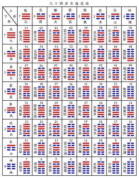 六十四卦順序|易經六十四卦:卦名,第1卦,第2卦,第3卦 ...